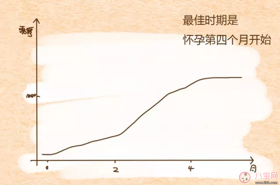 孕期什么時候補鈣 補鈣吃什么好