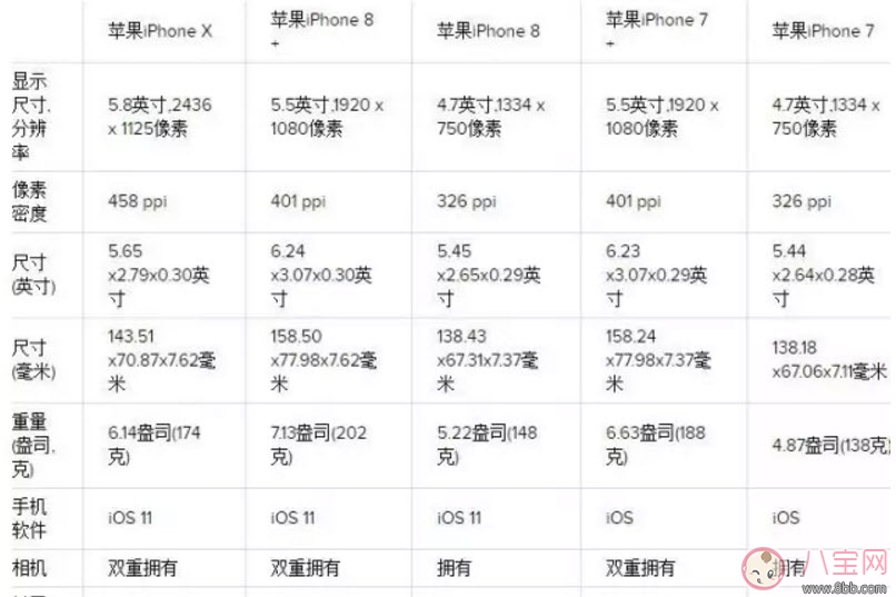 iPhone 8和iPhone x機(jī)型配置對比分析 iPhone 8和iPhone x哪個(gè)好 iPhone 8和iPhone x機(jī)型配置對比分析 iPhone 8和iPhone x哪個(gè)好