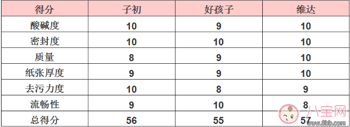 寶寶濕巾什么牌子好 子初/好孩子/維達(dá)寶寶濕巾評(píng)測(cè)
