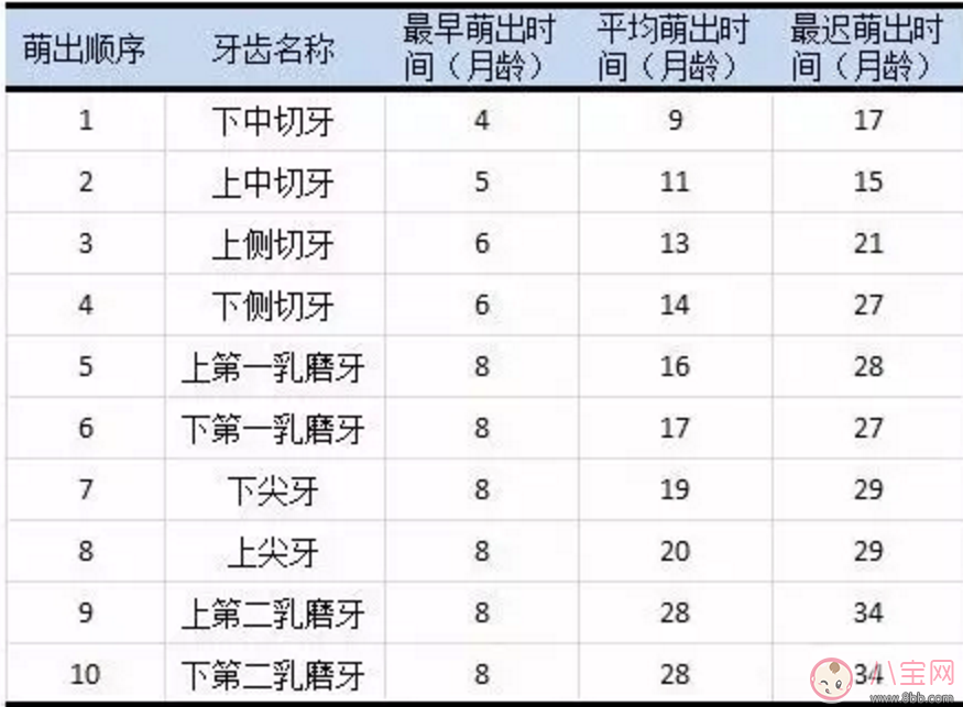 如何判斷寶寶長牙期 安撫寶寶怎么做