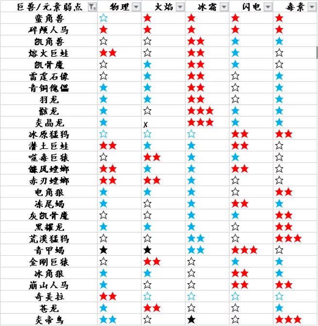 獵魂覺醒前期武器選擇介紹及萌新巨獸弱點一覽