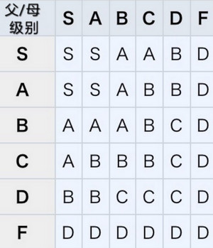王都創(chuàng)世物語如何獲得全屬性上限為Lv999的孩子