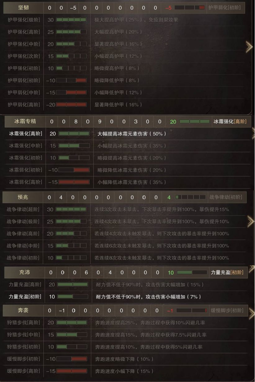 獵魂覺(jué)醒冰霜武器防具推薦及萌新冰原猛犸防具效果一覽