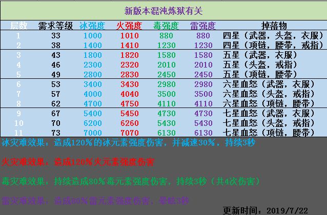 琉生傳混沌煉獄介紹及裝備選擇推薦
