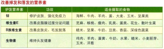 如何改善掉發(fā)和落發(fā)