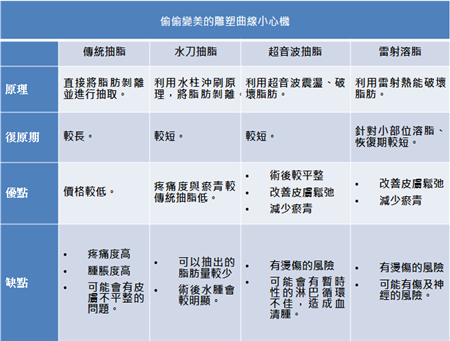 就是要這么瘦 4種抽脂方法優(yōu)缺點大PK