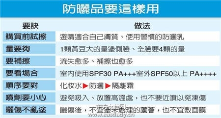 防曬品沒(méi)擦對(duì) 曬到紅腫掛急診