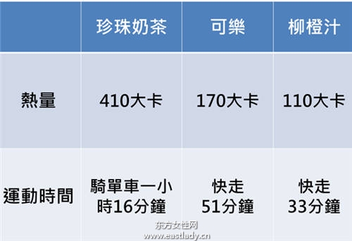 食物熱量與運(yùn)動對照表 吃多少消耗多少