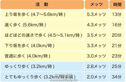 別再說沒時間減肥了 把握閑暇時間 輕松把身瘦