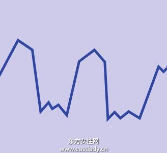 女性排卵期是什么時候