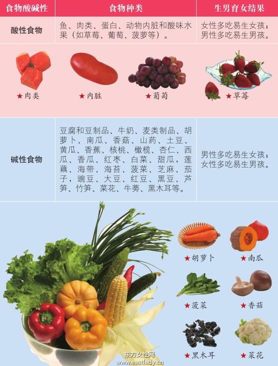 食物的酸堿性影響生男生女