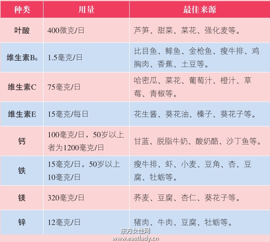 女人孕前、孕后必需的8種營養(yǎng)素