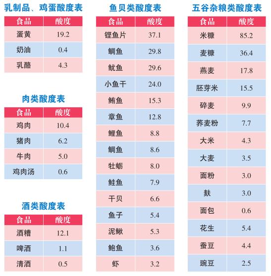 食物的酸堿性影響生男生女