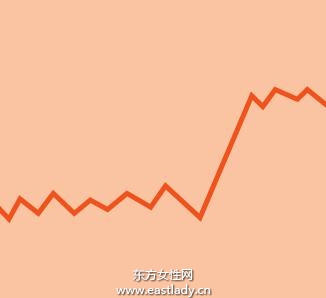 女性排卵期是什么時候